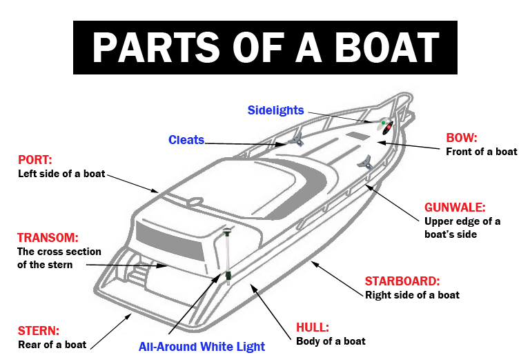 Let's Learn about Parts of Your Boat – Coastie Marine's Blog